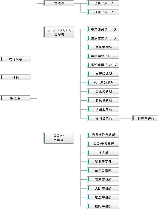 組織図